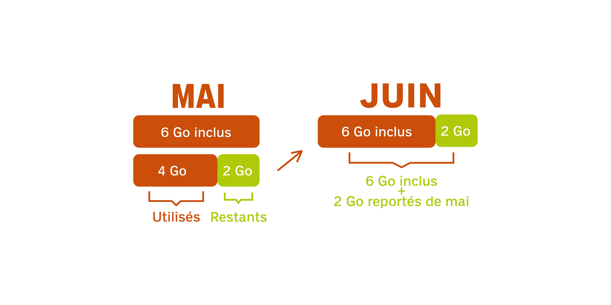 Visualisation du report des données non utilisées sur le mois suivant.
