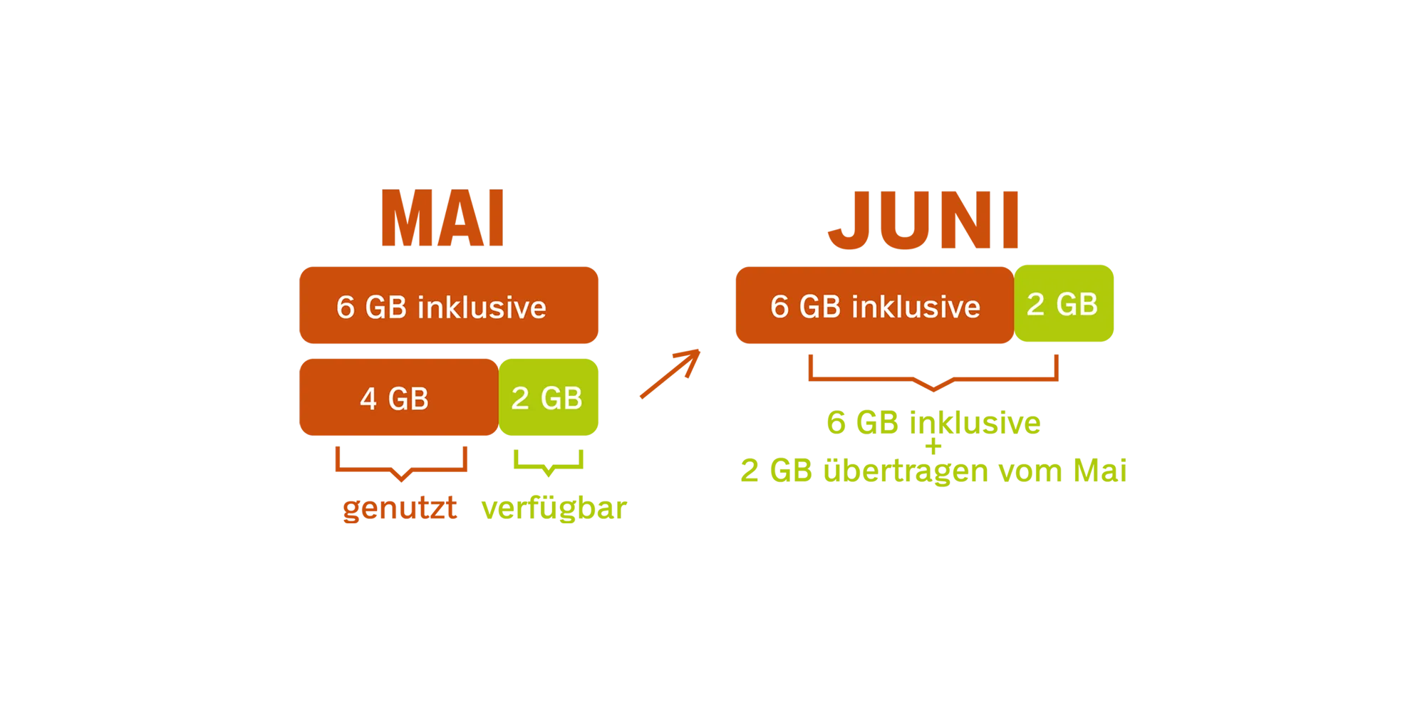 Daten ohne Verfall